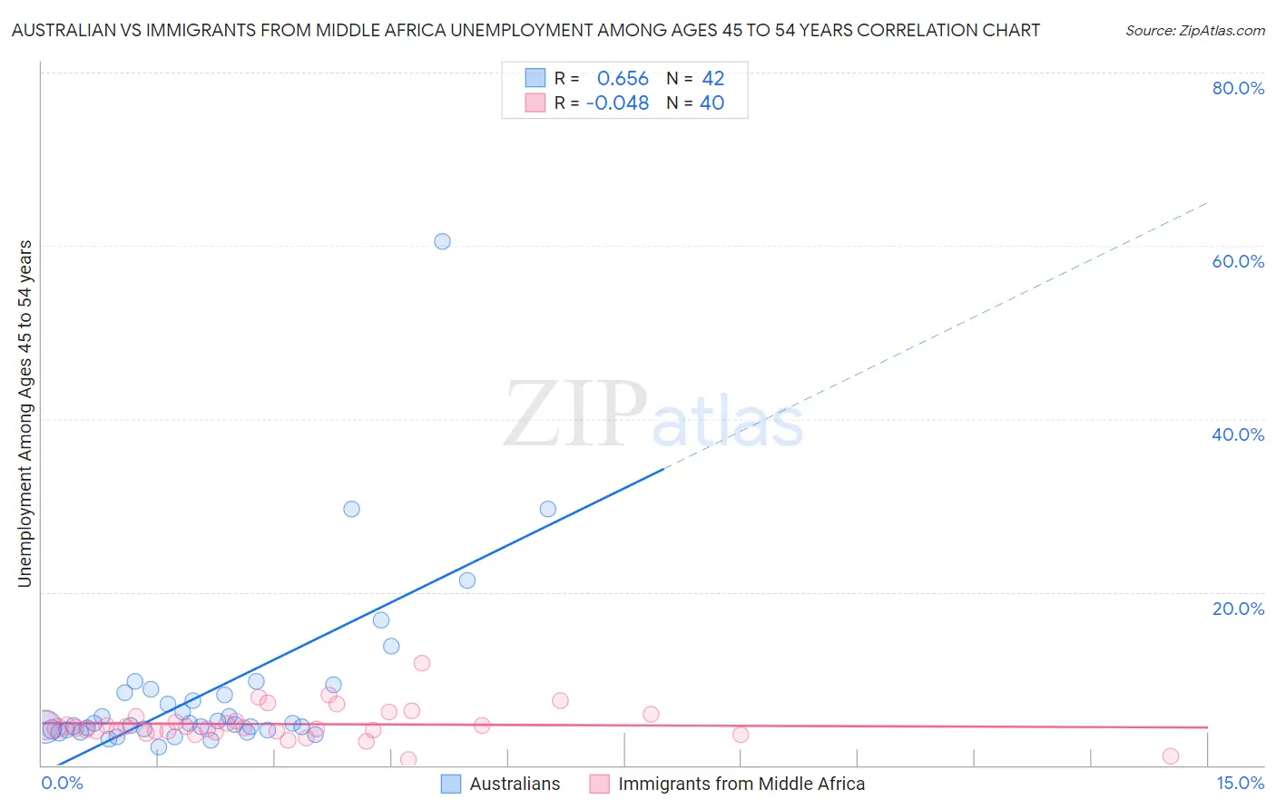 Australian vs Immigrants from Middle Africa Unemployment Among Ages 45 to 54 years