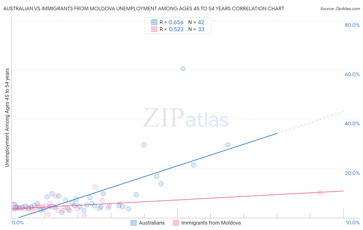 Australian vs Immigrants from Moldova Unemployment Among Ages 45 to 54 years