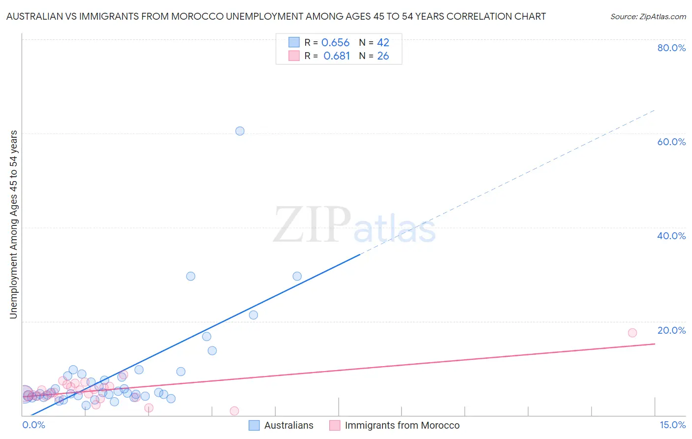 Australian vs Immigrants from Morocco Unemployment Among Ages 45 to 54 years