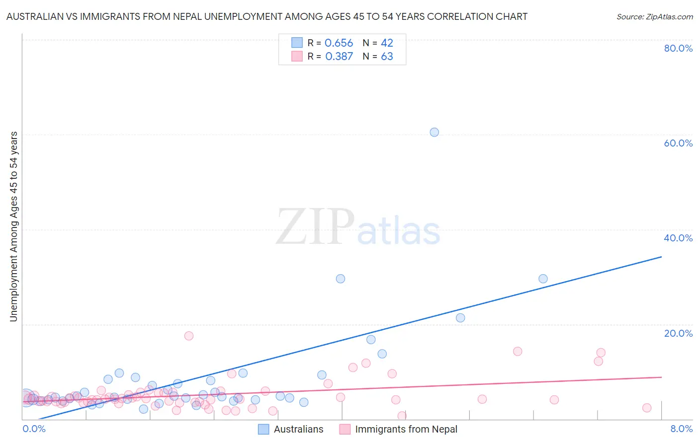Australian vs Immigrants from Nepal Unemployment Among Ages 45 to 54 years