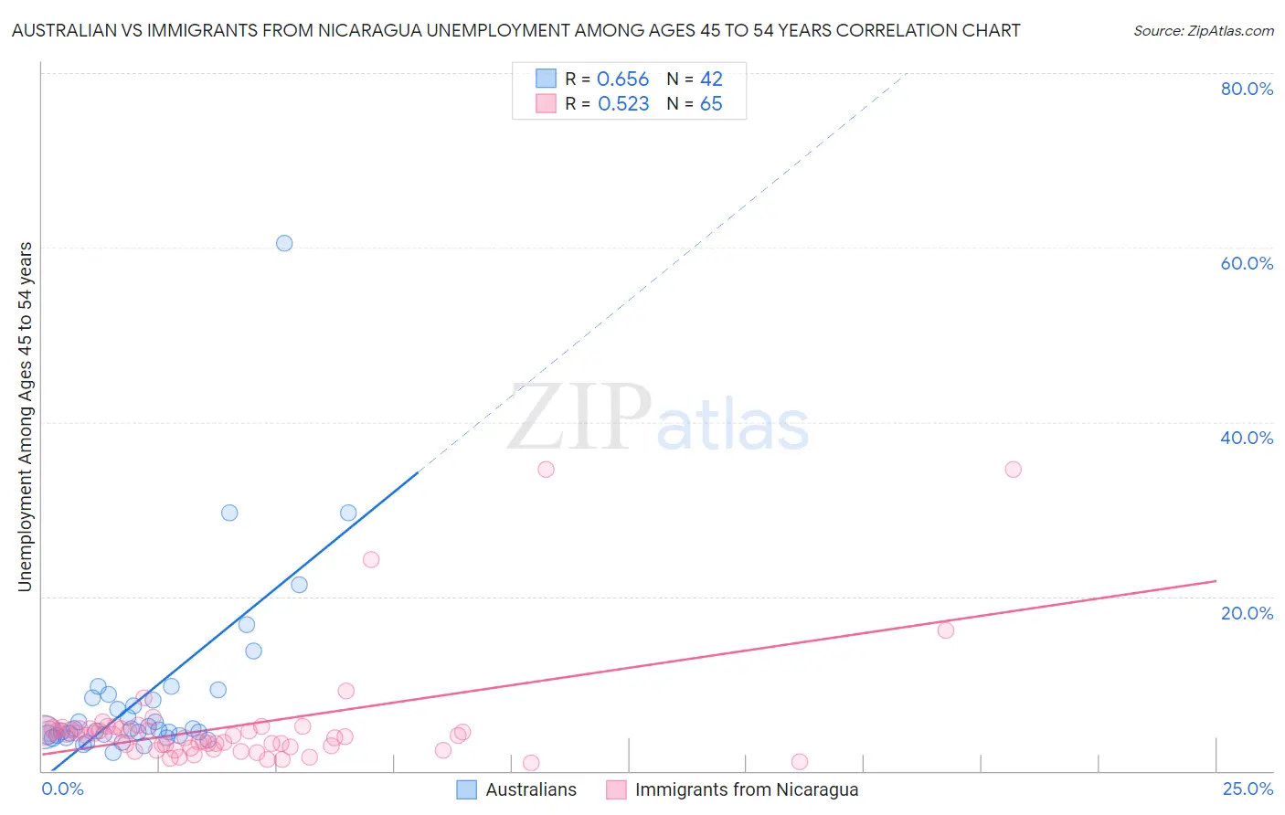 Australian vs Immigrants from Nicaragua Unemployment Among Ages 45 to 54 years