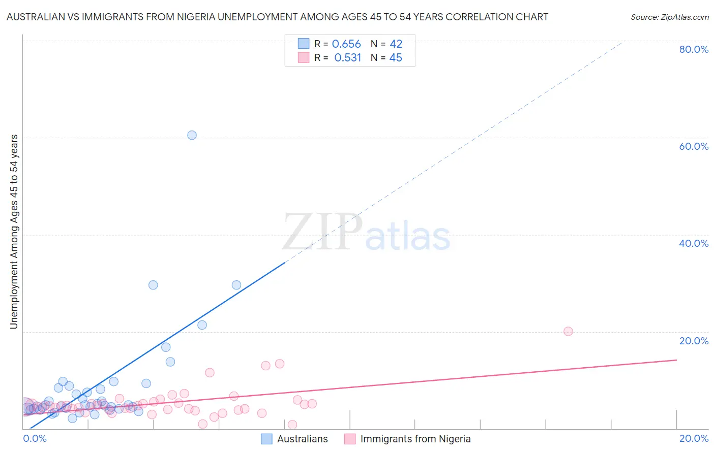 Australian vs Immigrants from Nigeria Unemployment Among Ages 45 to 54 years