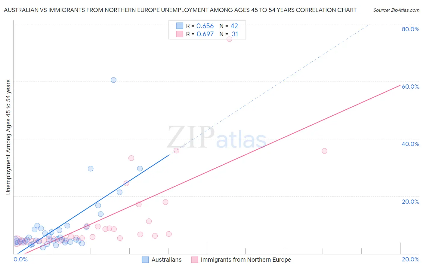 Australian vs Immigrants from Northern Europe Unemployment Among Ages 45 to 54 years