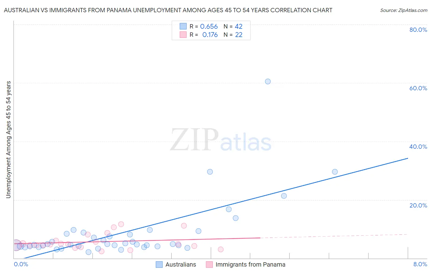 Australian vs Immigrants from Panama Unemployment Among Ages 45 to 54 years