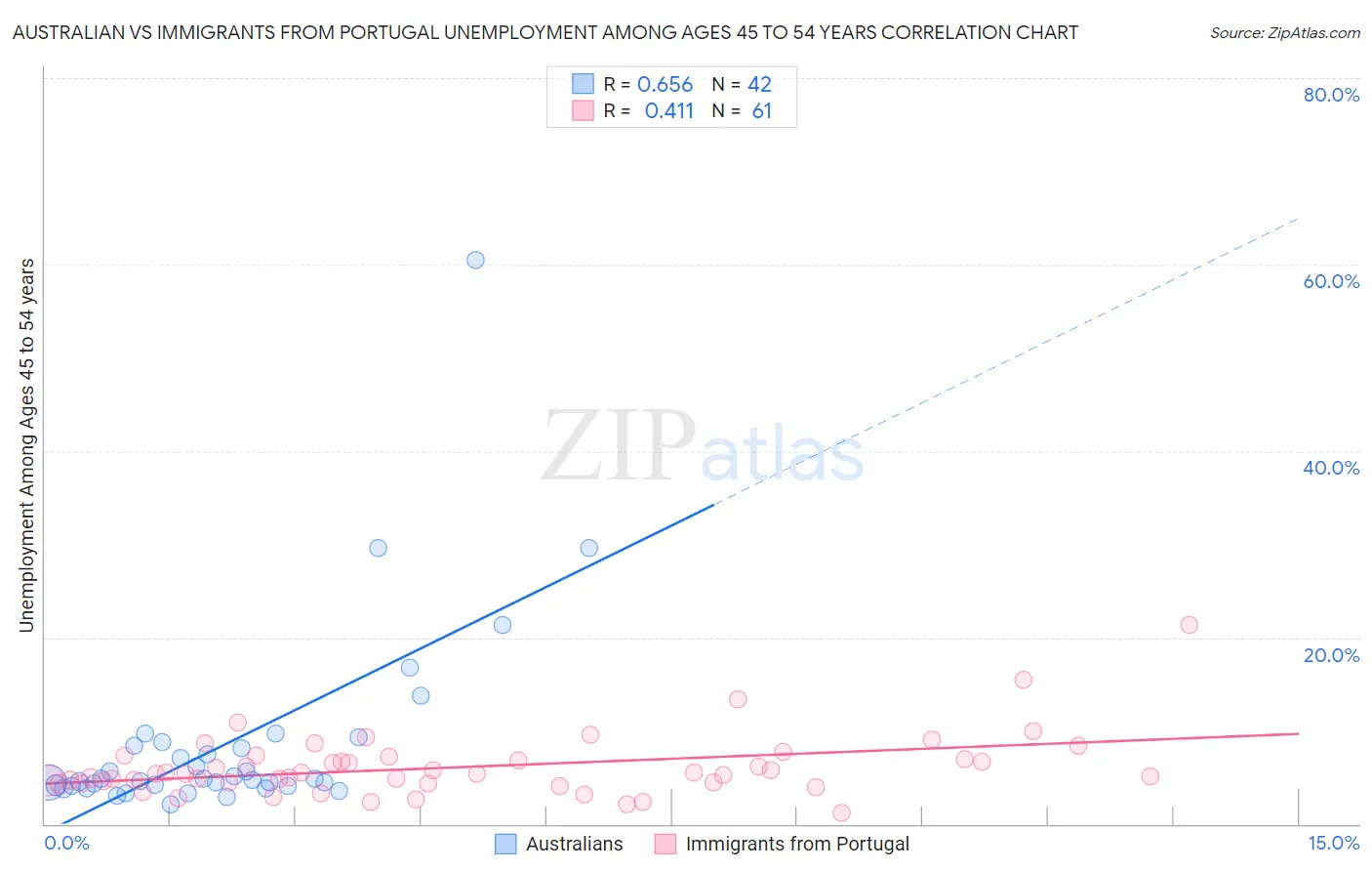 Australian vs Immigrants from Portugal Unemployment Among Ages 45 to 54 years