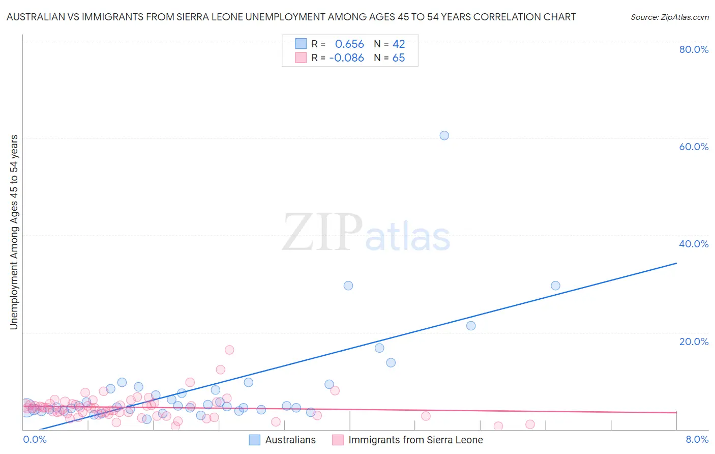 Australian vs Immigrants from Sierra Leone Unemployment Among Ages 45 to 54 years