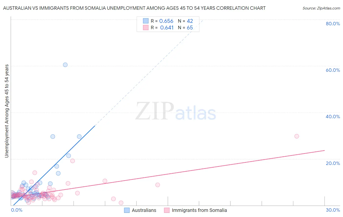 Australian vs Immigrants from Somalia Unemployment Among Ages 45 to 54 years
