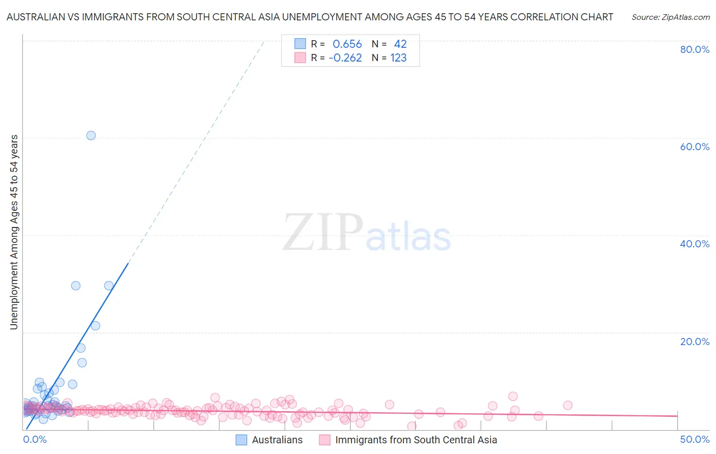Australian vs Immigrants from South Central Asia Unemployment Among Ages 45 to 54 years