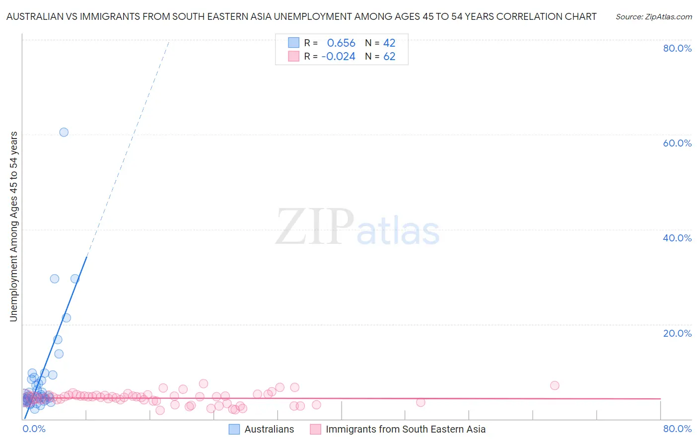 Australian vs Immigrants from South Eastern Asia Unemployment Among Ages 45 to 54 years
