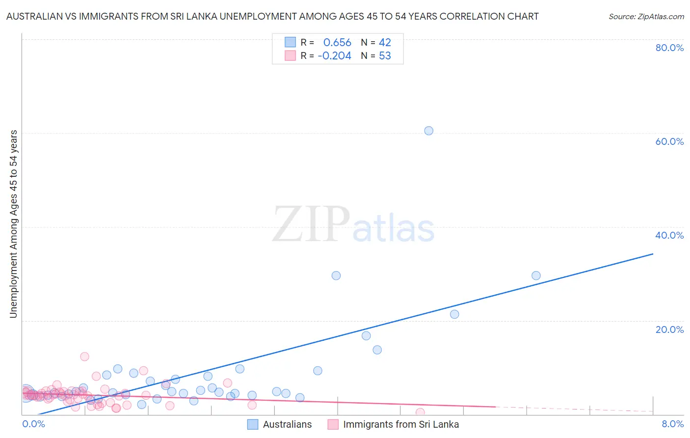 Australian vs Immigrants from Sri Lanka Unemployment Among Ages 45 to 54 years