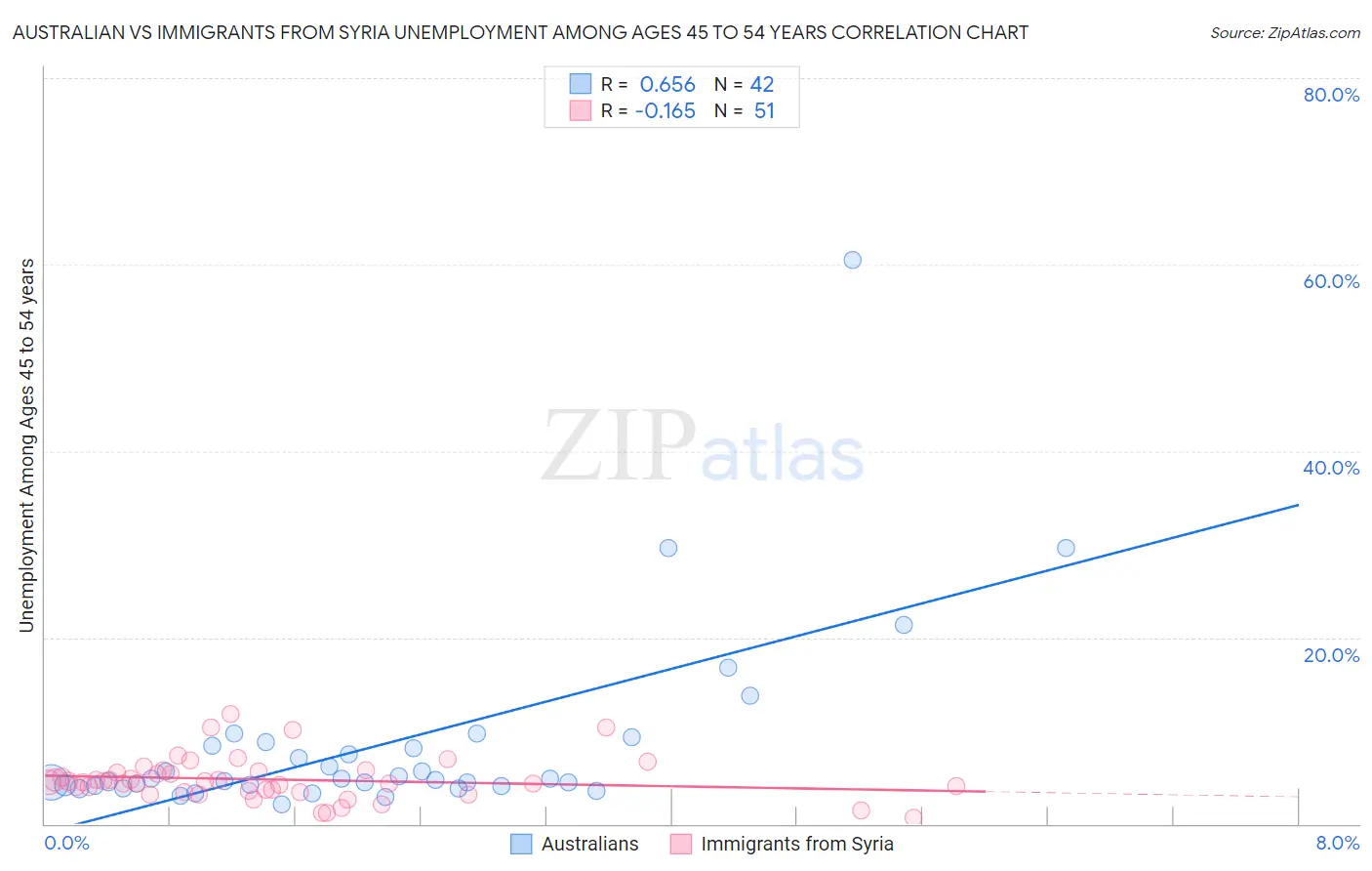 Australian vs Immigrants from Syria Unemployment Among Ages 45 to 54 years
