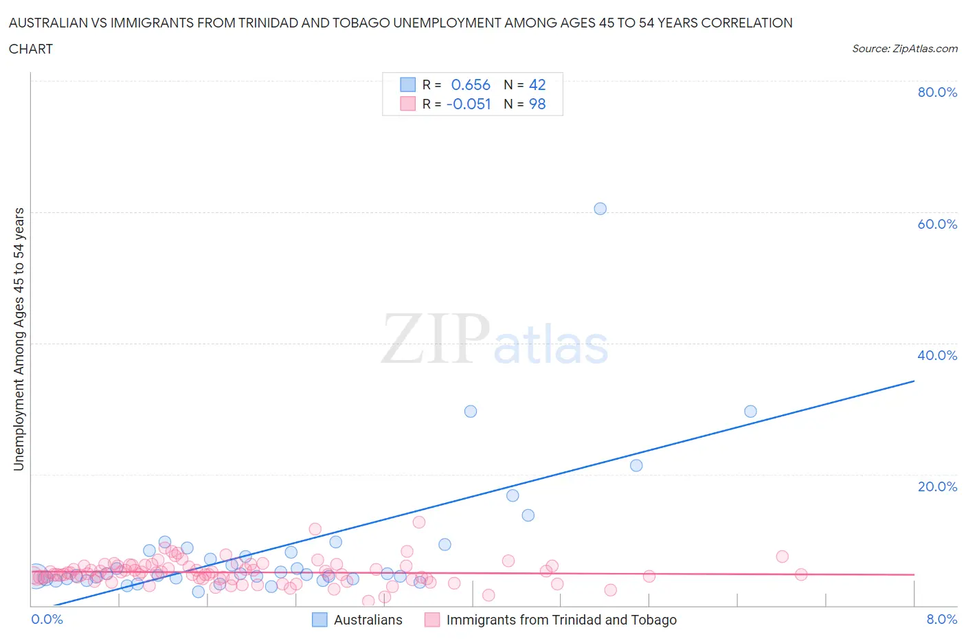 Australian vs Immigrants from Trinidad and Tobago Unemployment Among Ages 45 to 54 years