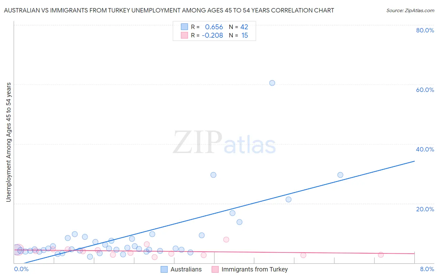 Australian vs Immigrants from Turkey Unemployment Among Ages 45 to 54 years
