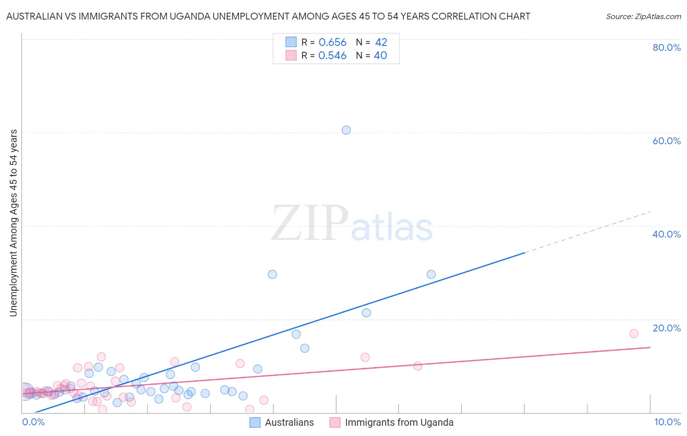 Australian vs Immigrants from Uganda Unemployment Among Ages 45 to 54 years