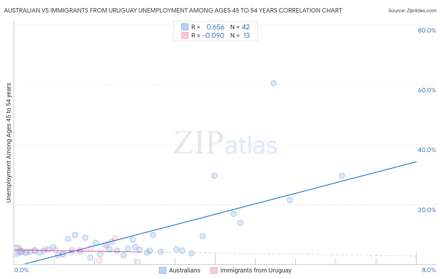 Australian vs Immigrants from Uruguay Unemployment Among Ages 45 to 54 years