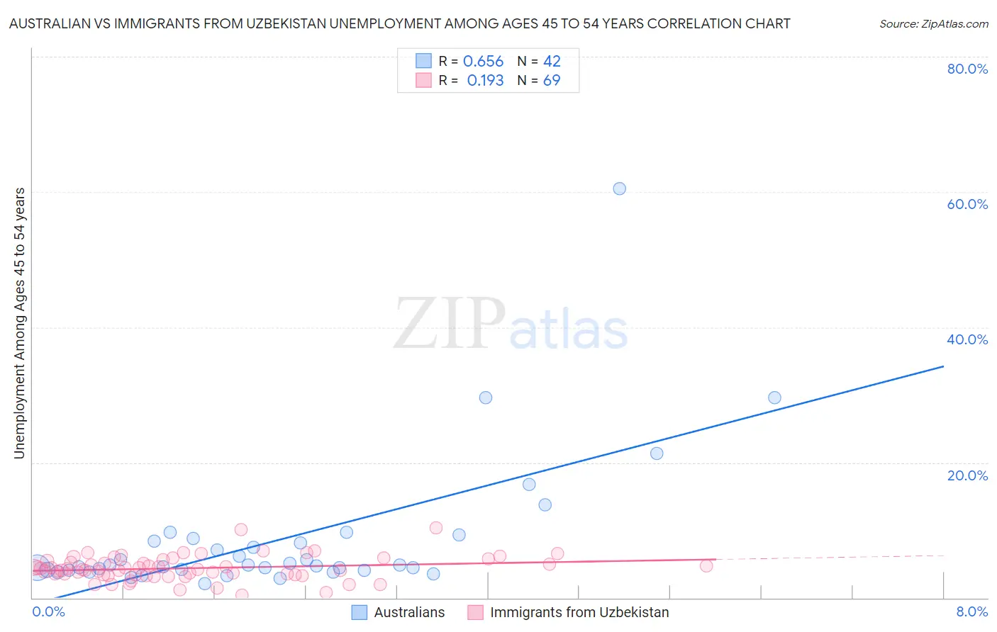 Australian vs Immigrants from Uzbekistan Unemployment Among Ages 45 to 54 years