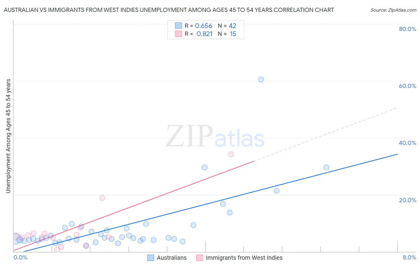 Australian vs Immigrants from West Indies Unemployment Among Ages 45 to 54 years