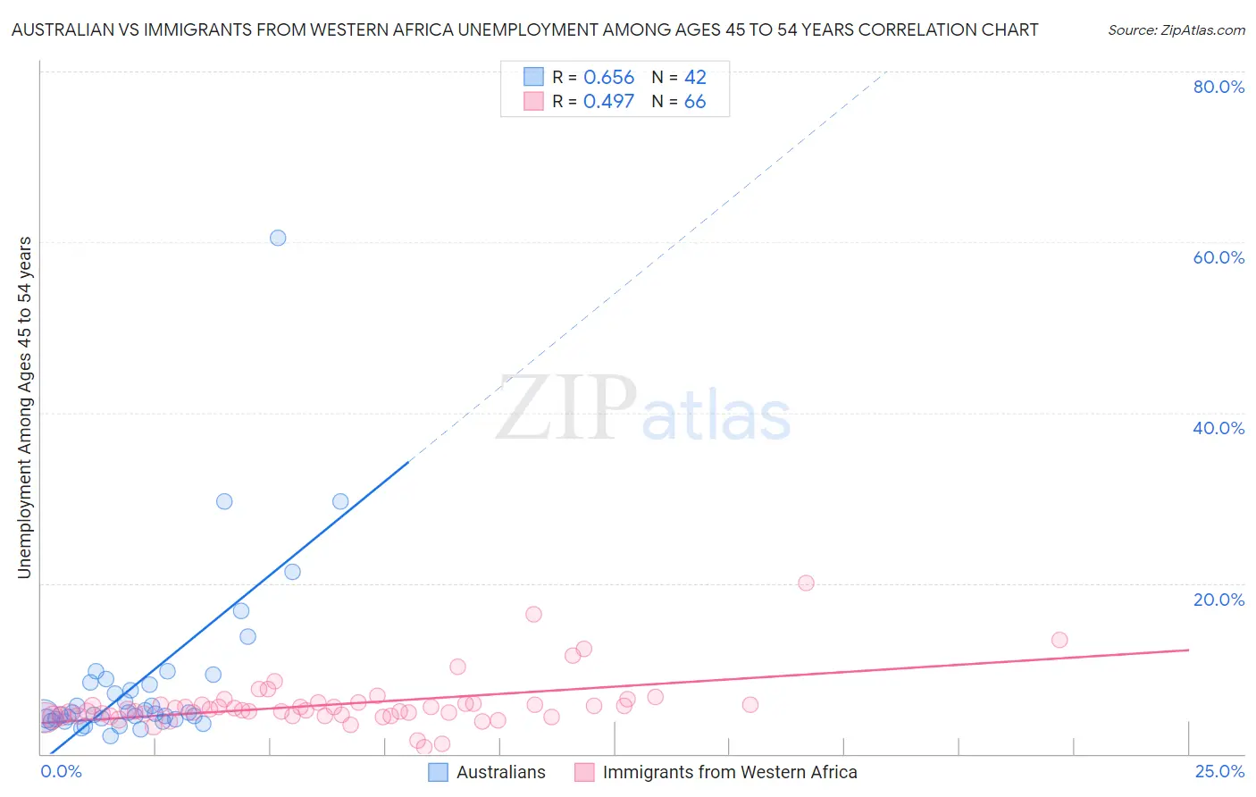 Australian vs Immigrants from Western Africa Unemployment Among Ages 45 to 54 years