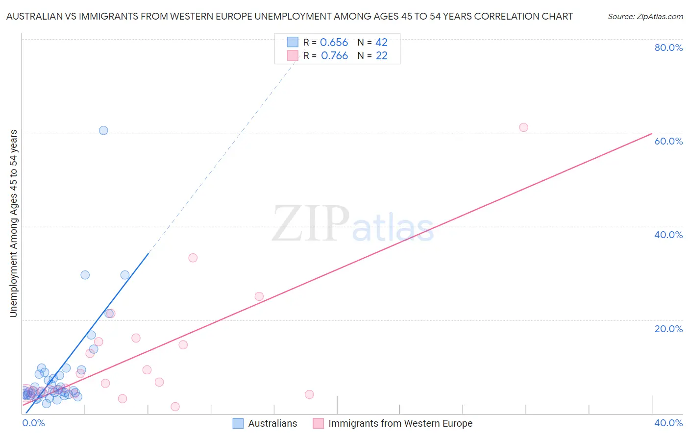 Australian vs Immigrants from Western Europe Unemployment Among Ages 45 to 54 years