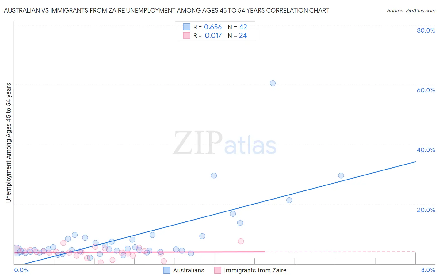 Australian vs Immigrants from Zaire Unemployment Among Ages 45 to 54 years