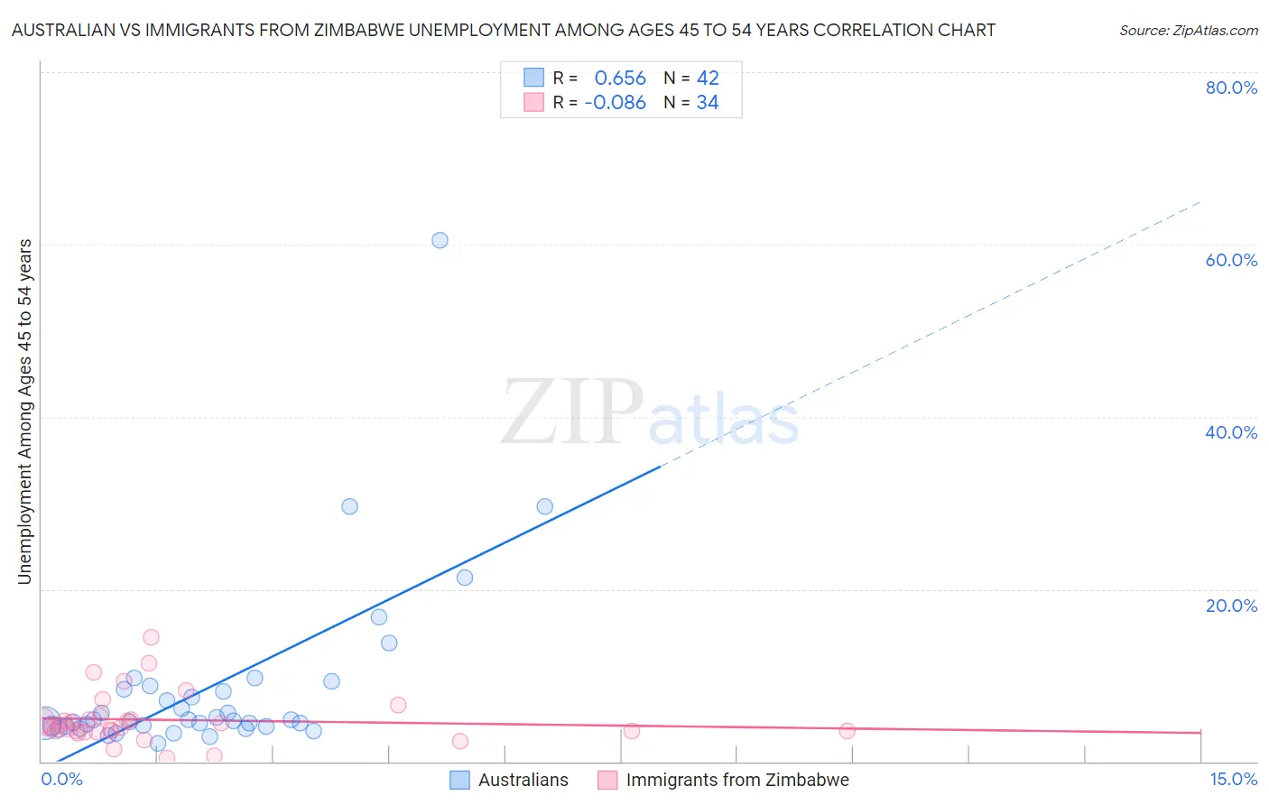 Australian vs Immigrants from Zimbabwe Unemployment Among Ages 45 to 54 years