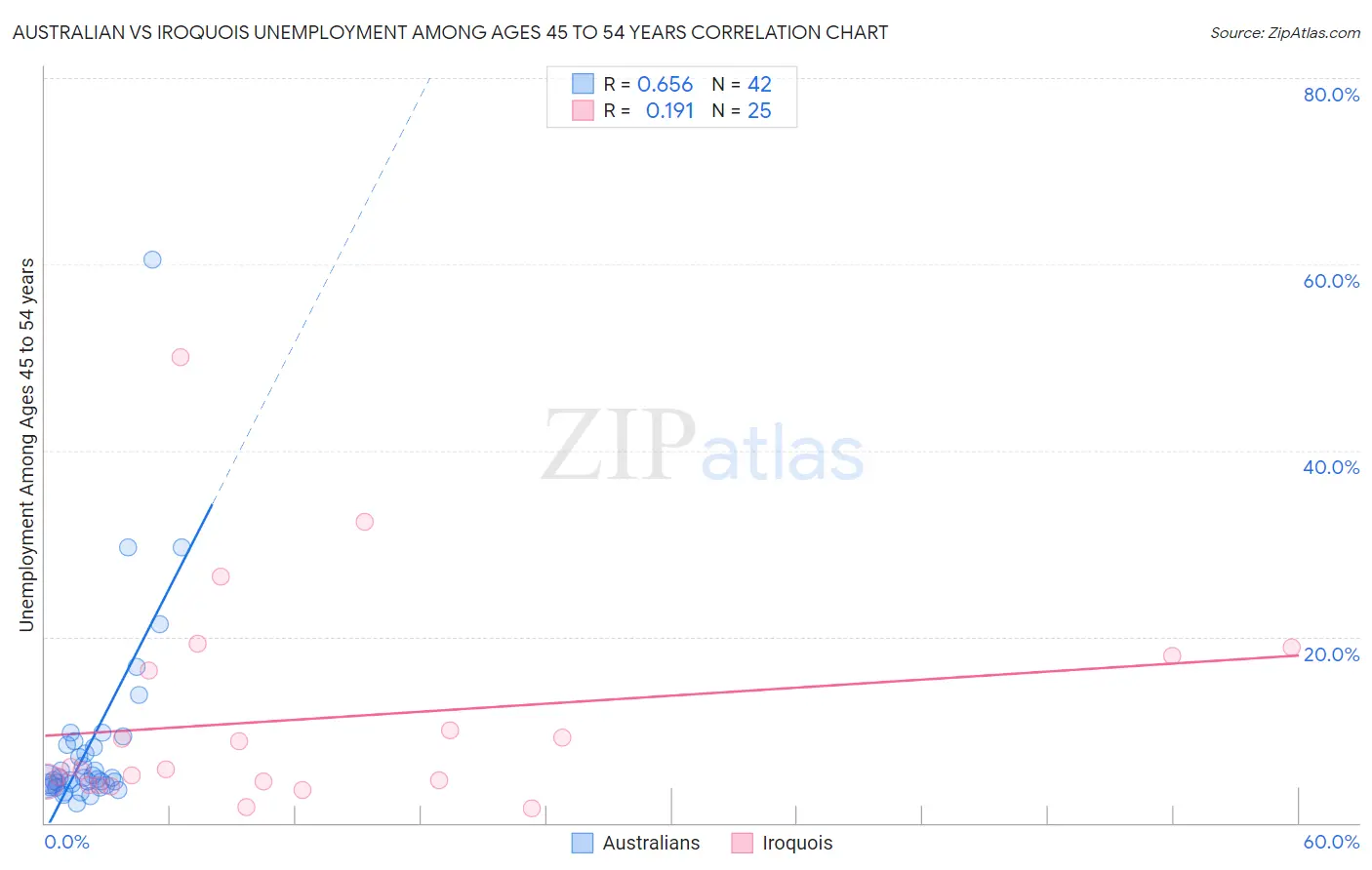 Australian vs Iroquois Unemployment Among Ages 45 to 54 years