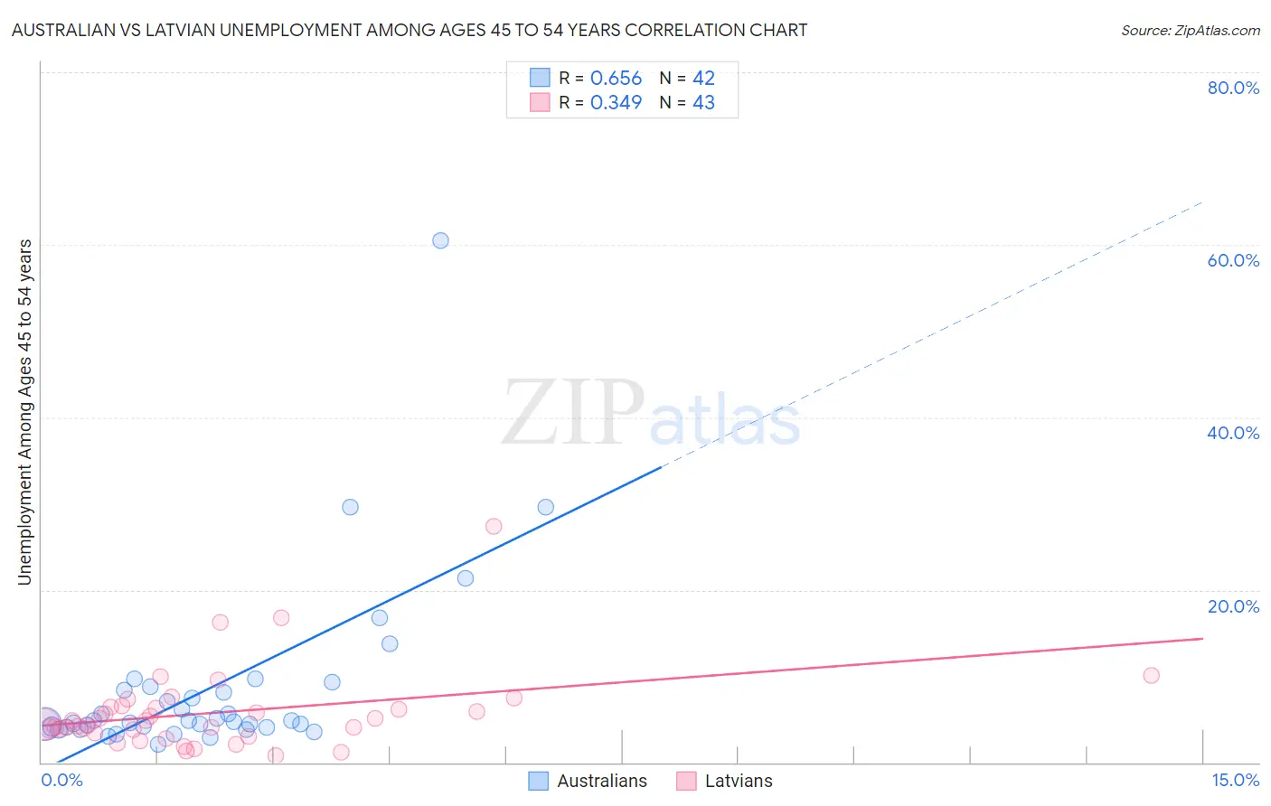 Australian vs Latvian Unemployment Among Ages 45 to 54 years