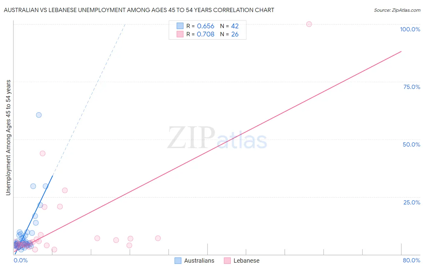 Australian vs Lebanese Unemployment Among Ages 45 to 54 years