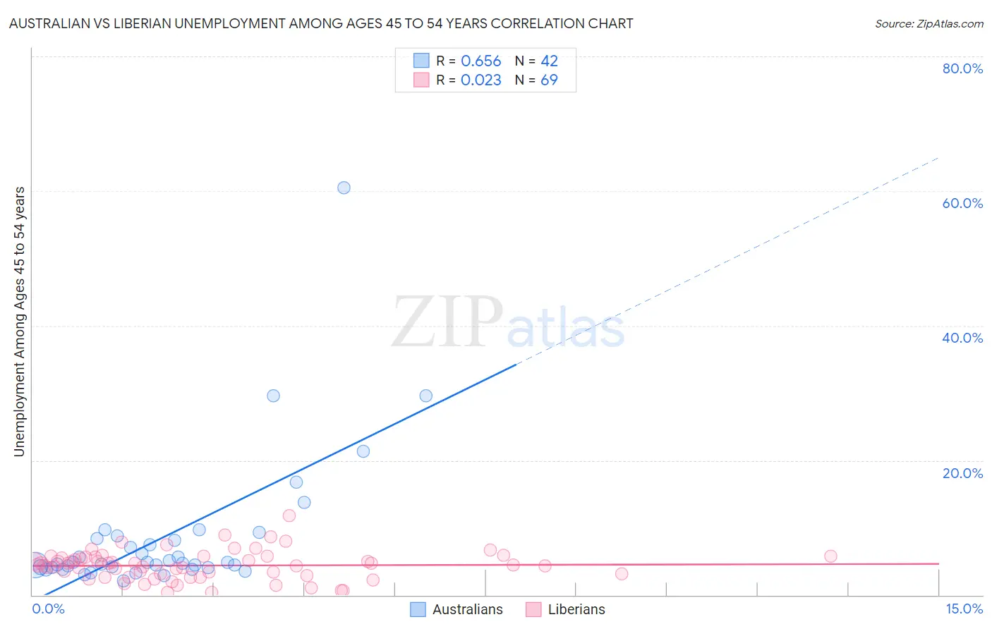Australian vs Liberian Unemployment Among Ages 45 to 54 years