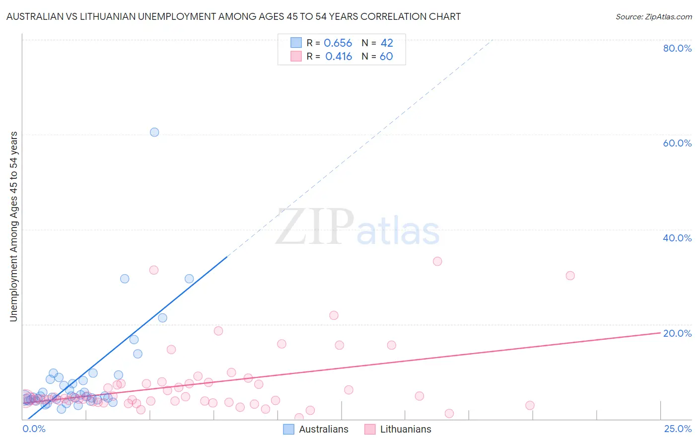 Australian vs Lithuanian Unemployment Among Ages 45 to 54 years
