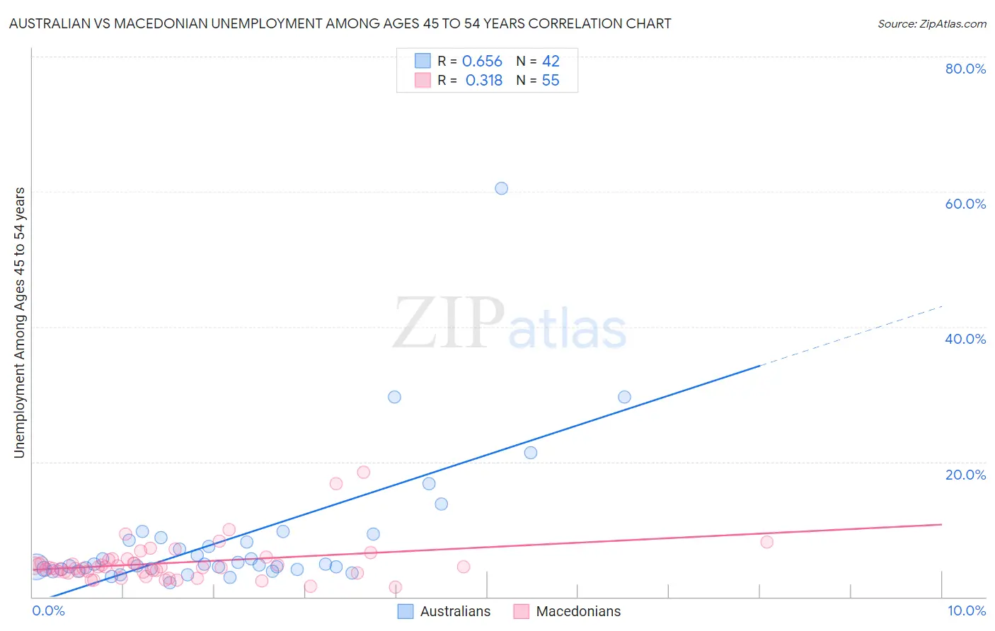 Australian vs Macedonian Unemployment Among Ages 45 to 54 years