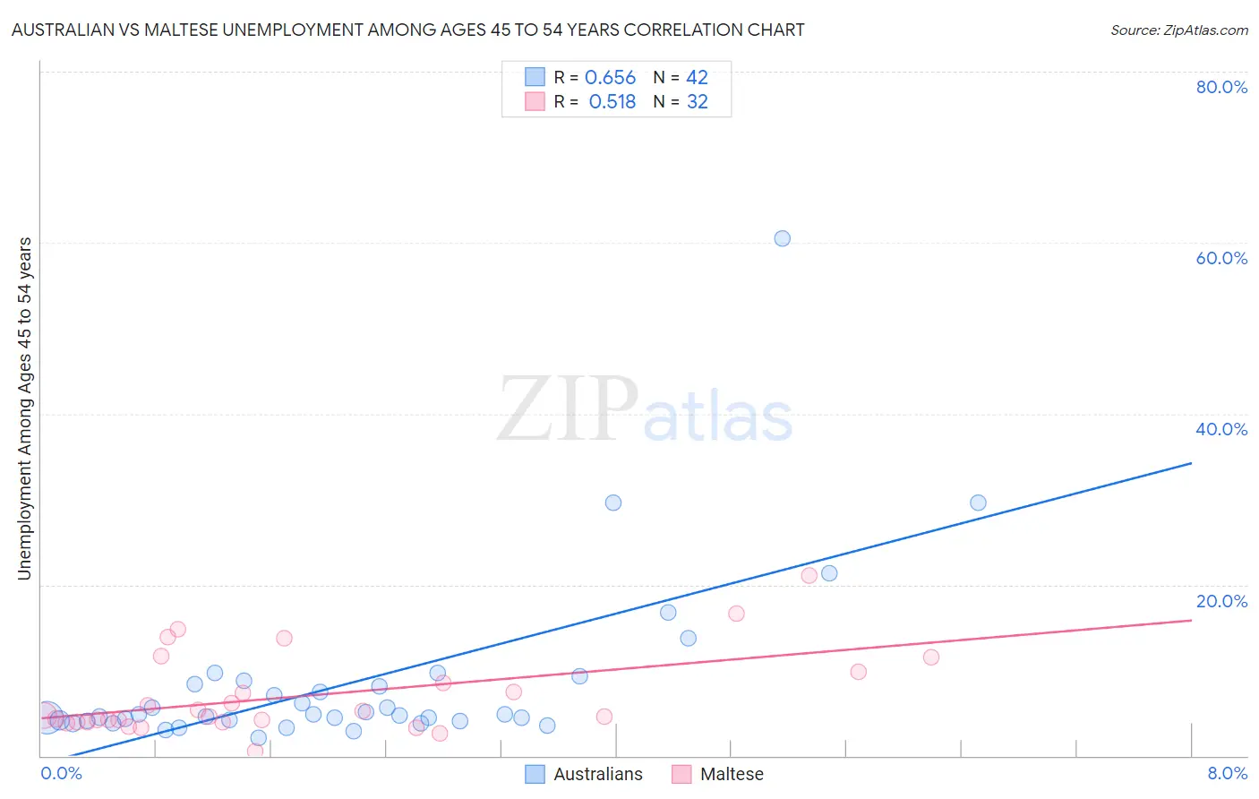 Australian vs Maltese Unemployment Among Ages 45 to 54 years