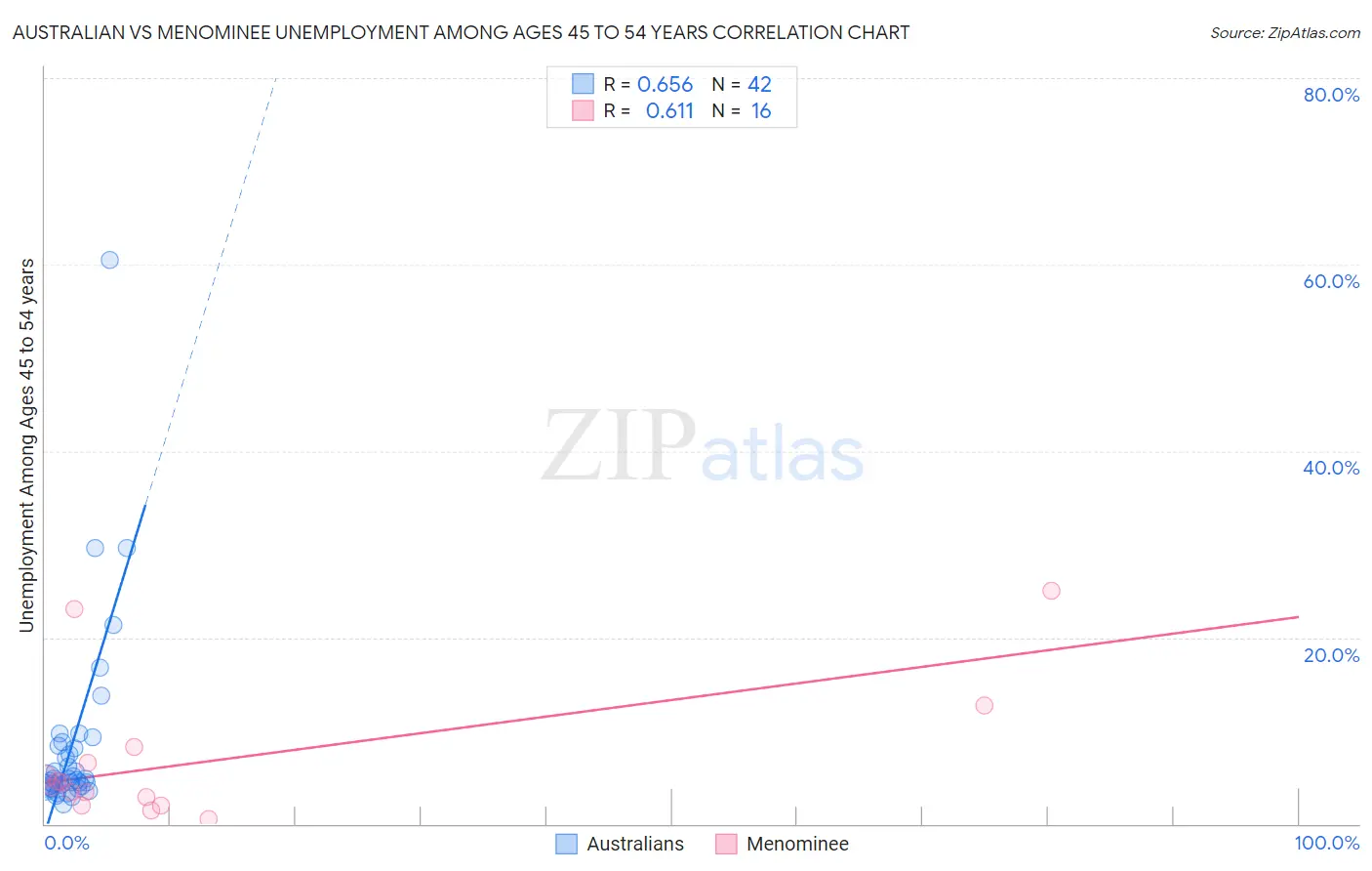 Australian vs Menominee Unemployment Among Ages 45 to 54 years