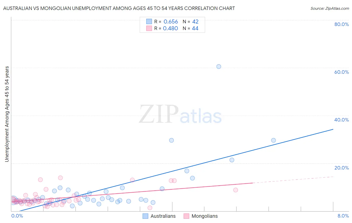 Australian vs Mongolian Unemployment Among Ages 45 to 54 years