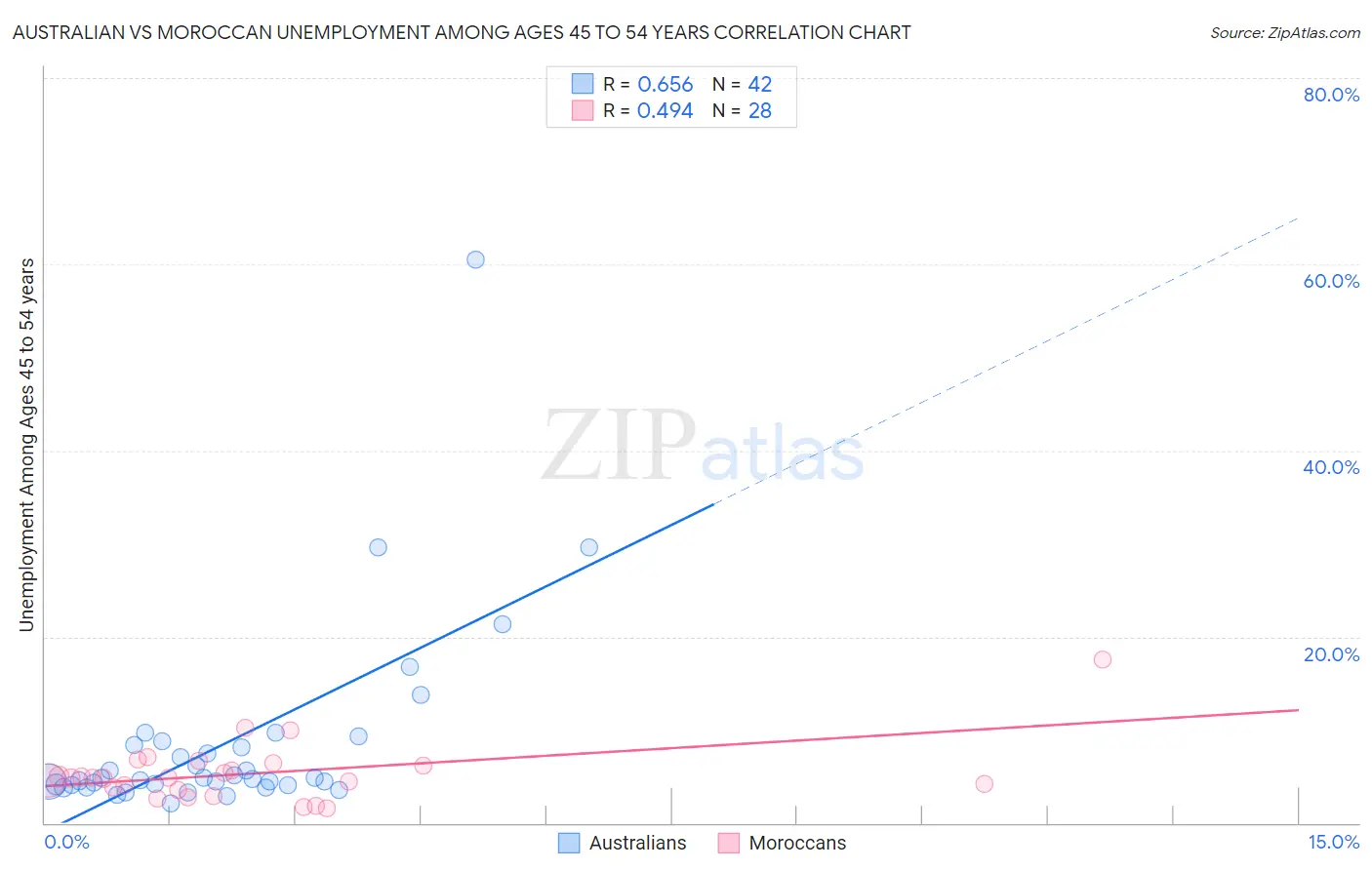 Australian vs Moroccan Unemployment Among Ages 45 to 54 years