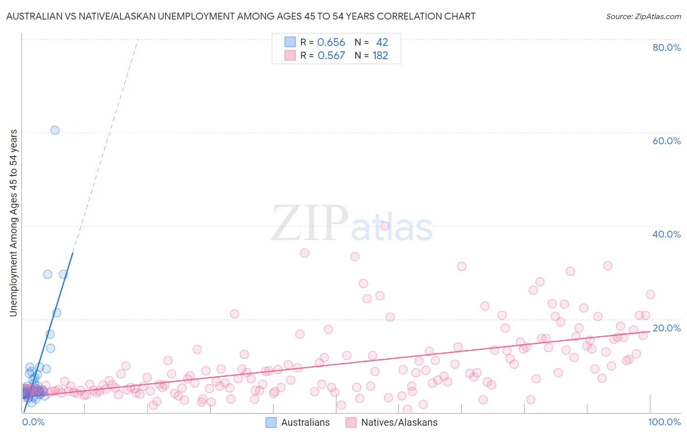 Australian vs Native/Alaskan Unemployment Among Ages 45 to 54 years