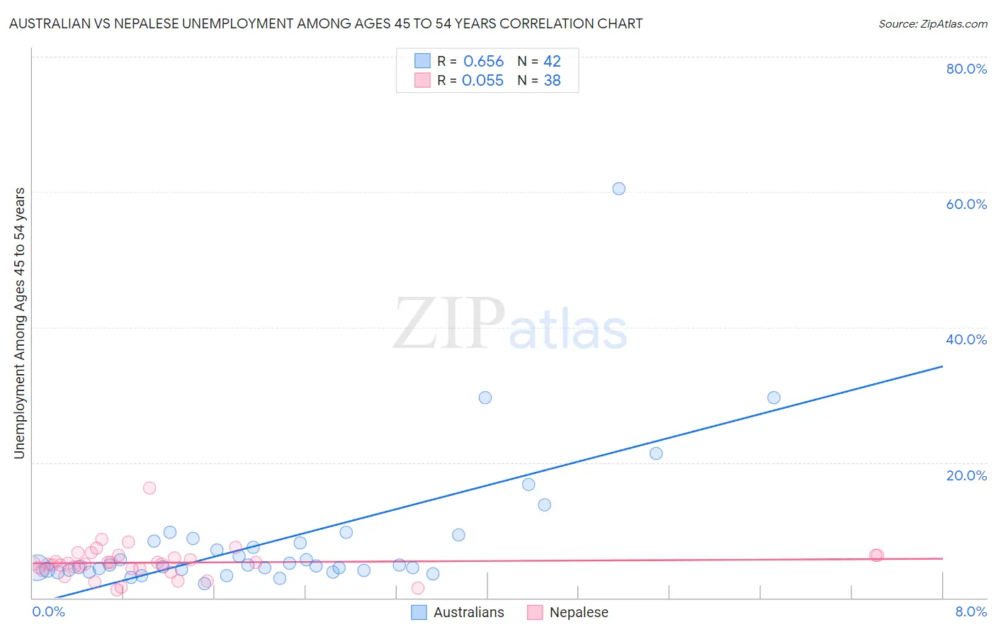 Australian vs Nepalese Unemployment Among Ages 45 to 54 years