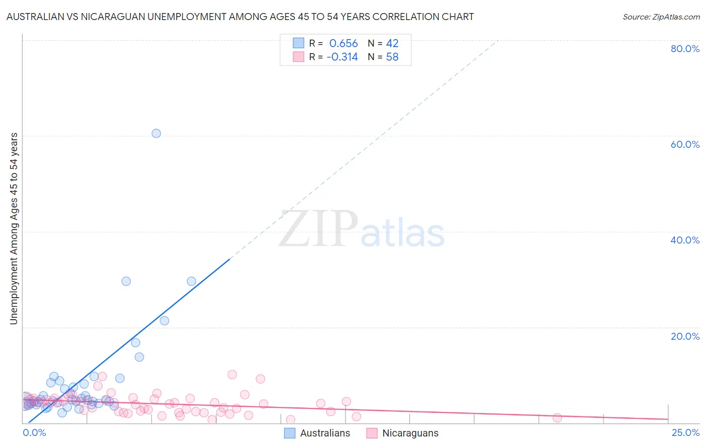 Australian vs Nicaraguan Unemployment Among Ages 45 to 54 years