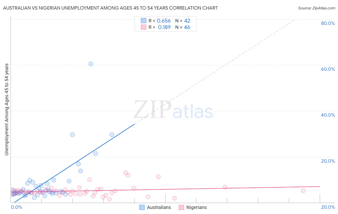 Australian vs Nigerian Unemployment Among Ages 45 to 54 years