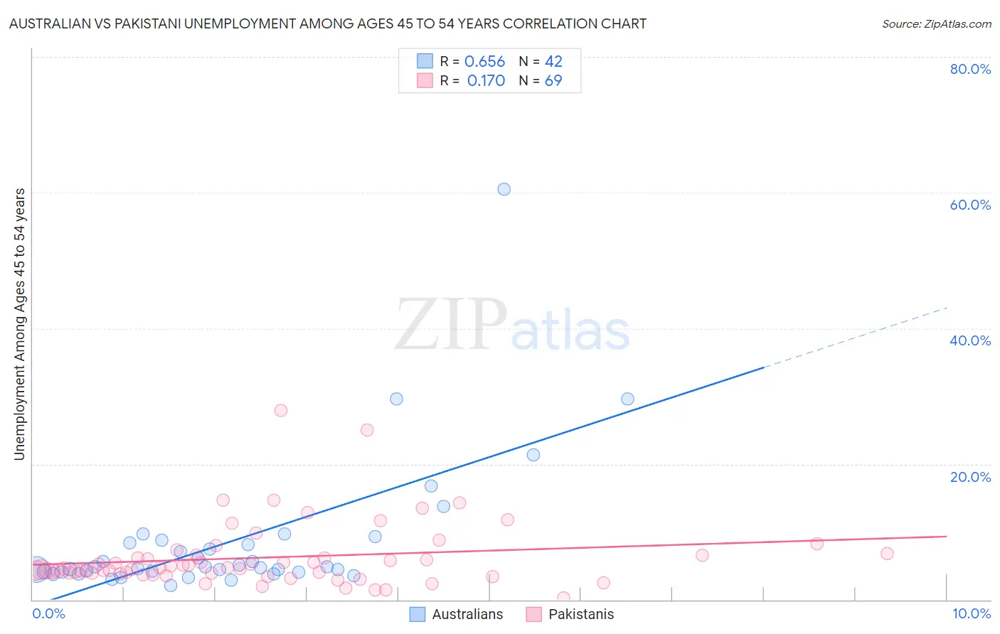Australian vs Pakistani Unemployment Among Ages 45 to 54 years