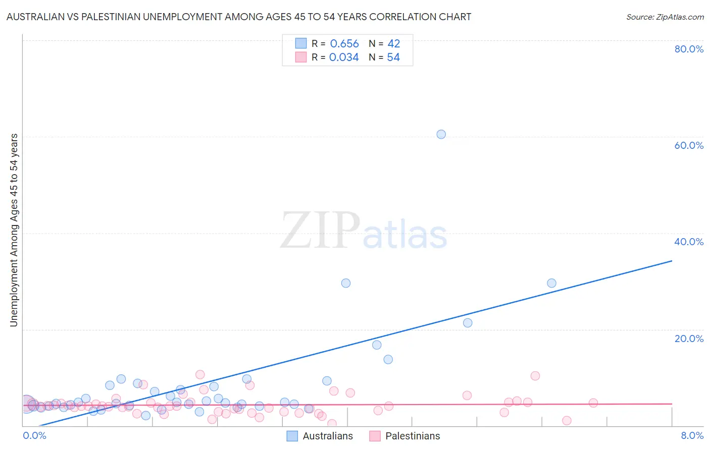 Australian vs Palestinian Unemployment Among Ages 45 to 54 years
