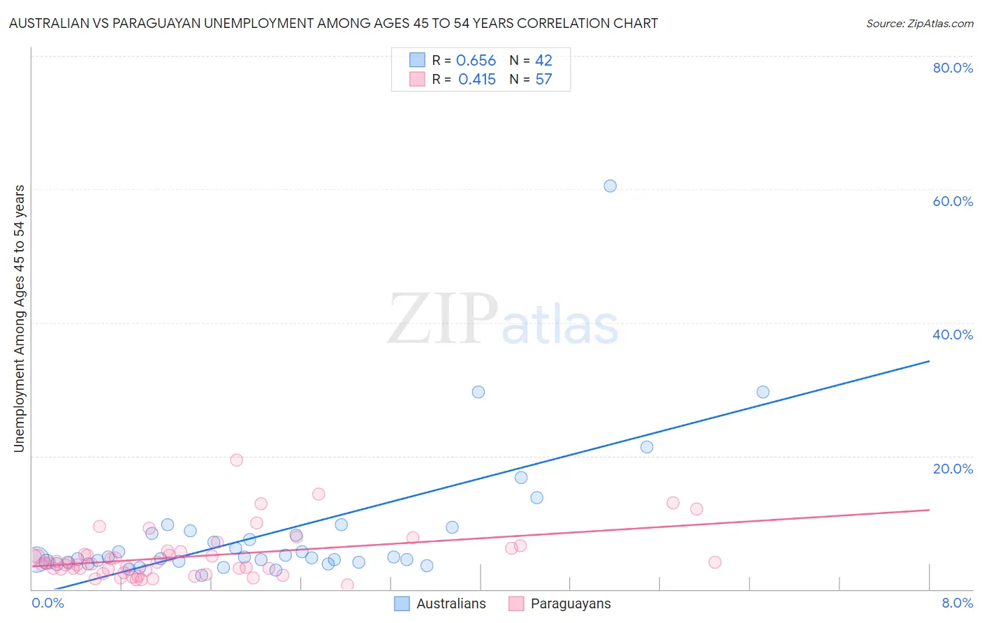 Australian vs Paraguayan Unemployment Among Ages 45 to 54 years