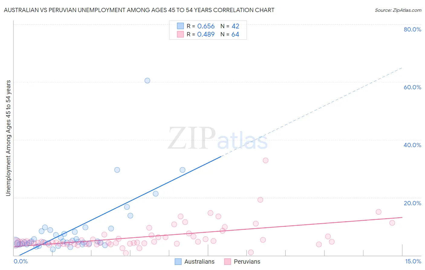 Australian vs Peruvian Unemployment Among Ages 45 to 54 years