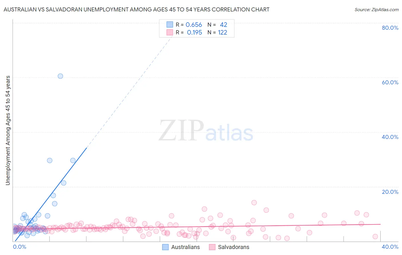 Australian vs Salvadoran Unemployment Among Ages 45 to 54 years