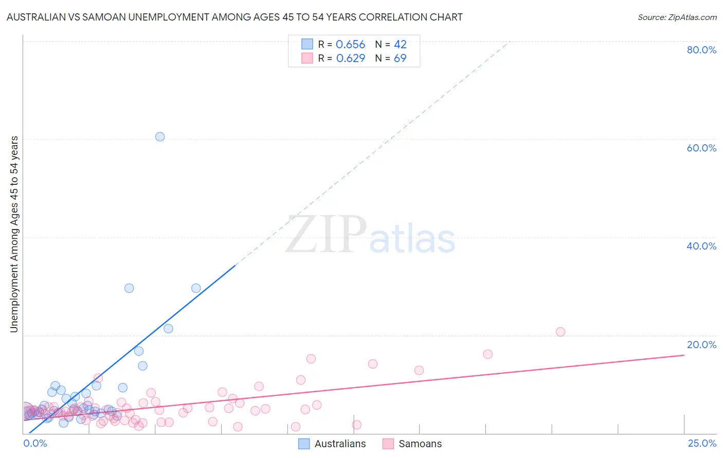 Australian vs Samoan Unemployment Among Ages 45 to 54 years