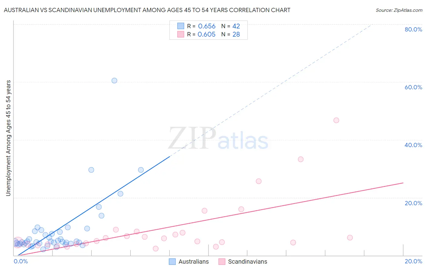 Australian vs Scandinavian Unemployment Among Ages 45 to 54 years