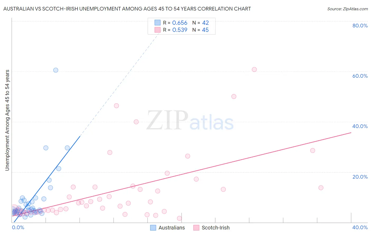 Australian vs Scotch-Irish Unemployment Among Ages 45 to 54 years