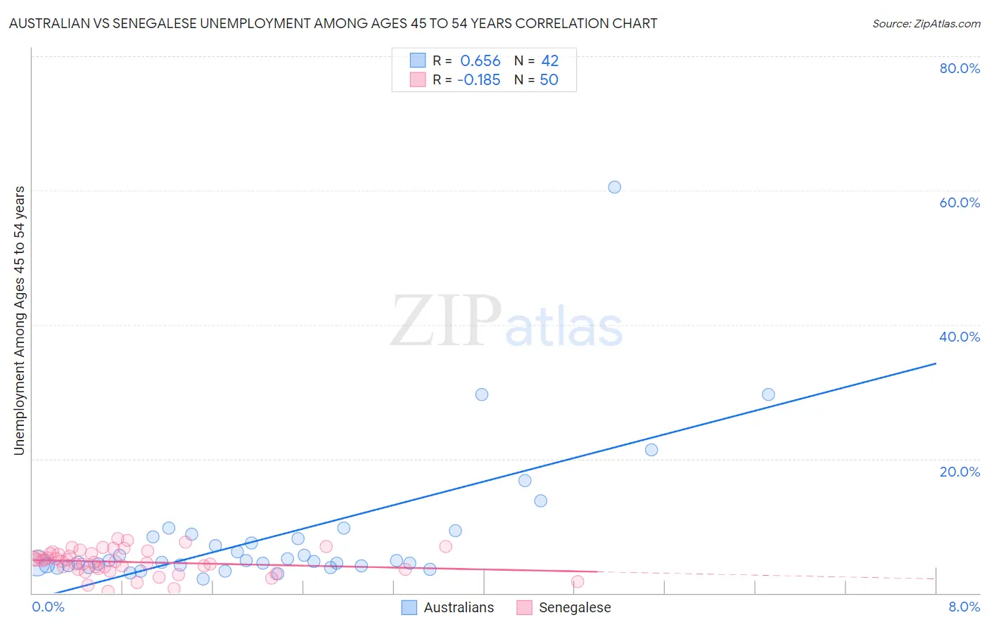 Australian vs Senegalese Unemployment Among Ages 45 to 54 years