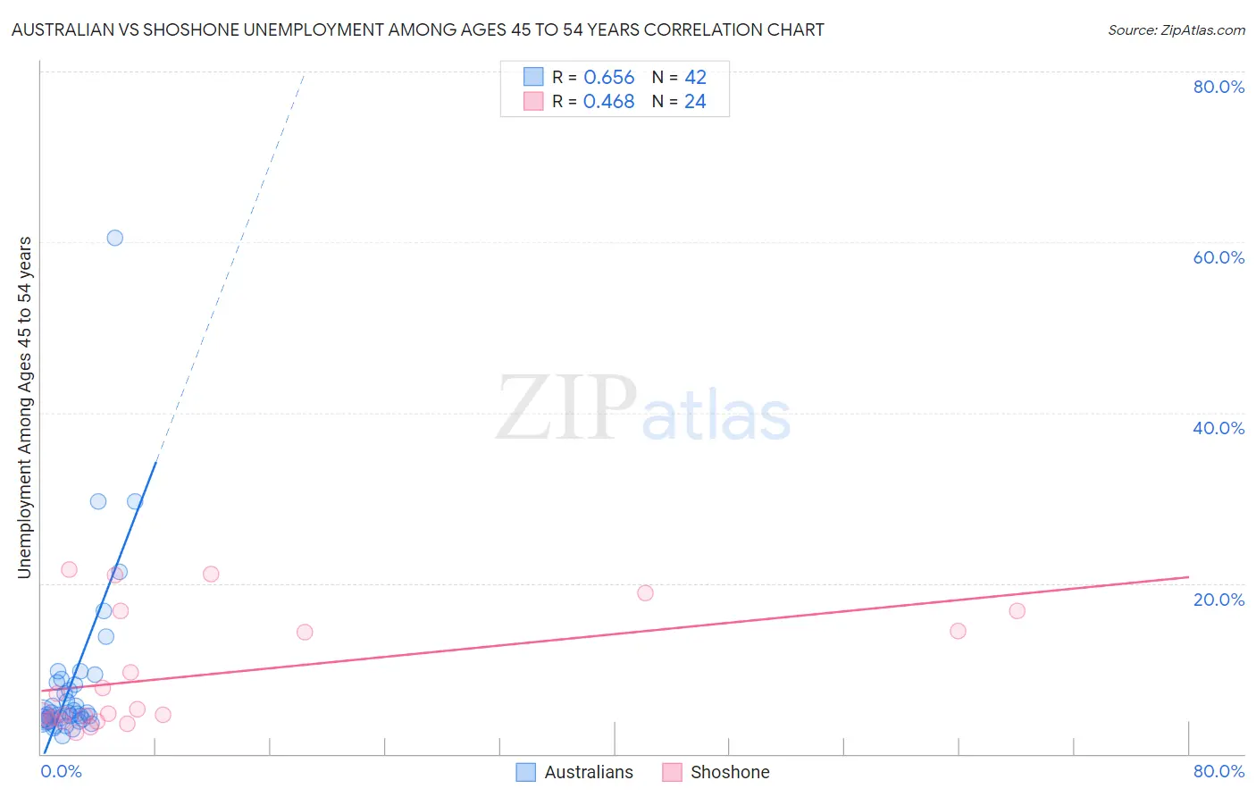 Australian vs Shoshone Unemployment Among Ages 45 to 54 years