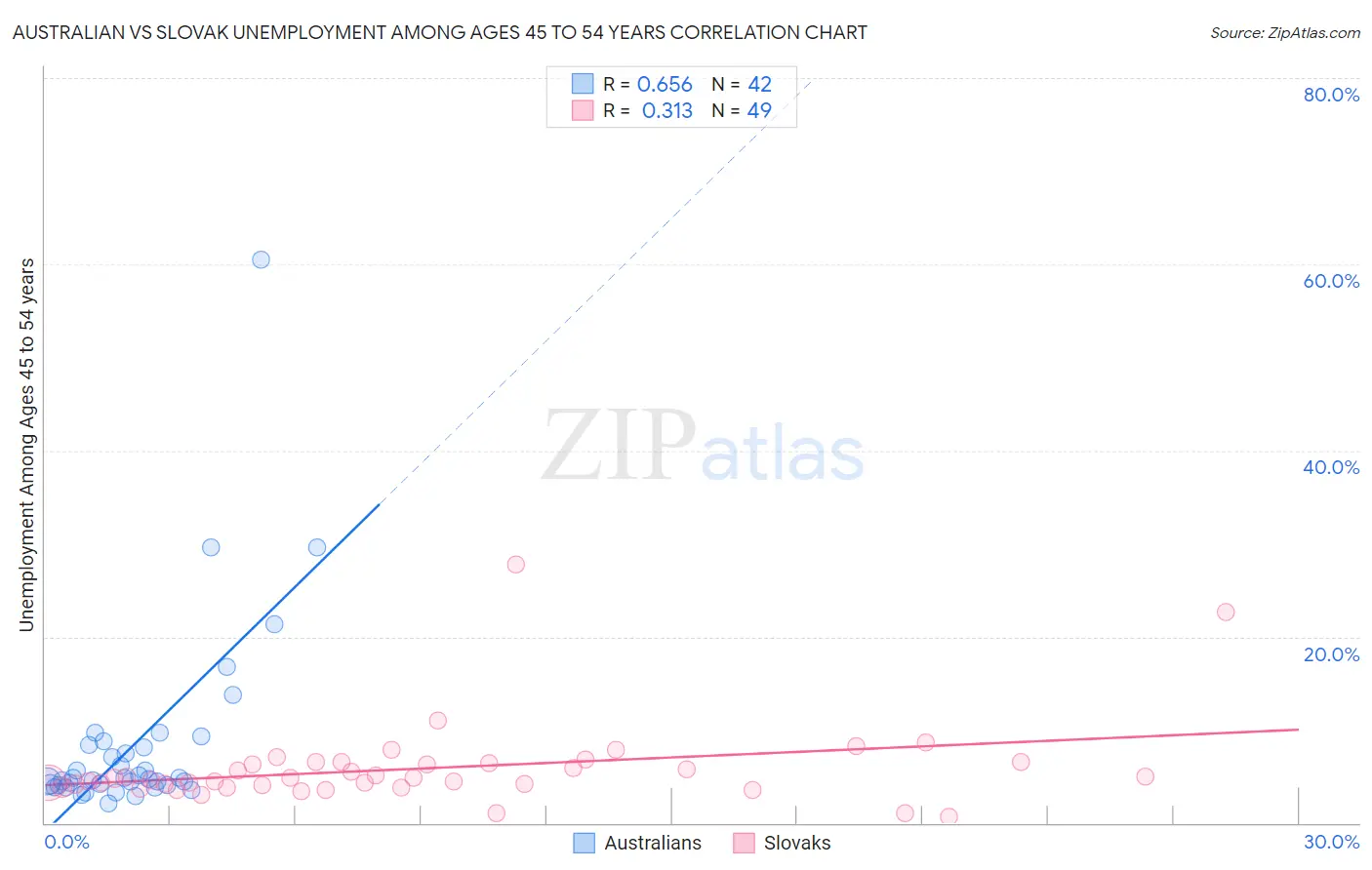 Australian vs Slovak Unemployment Among Ages 45 to 54 years